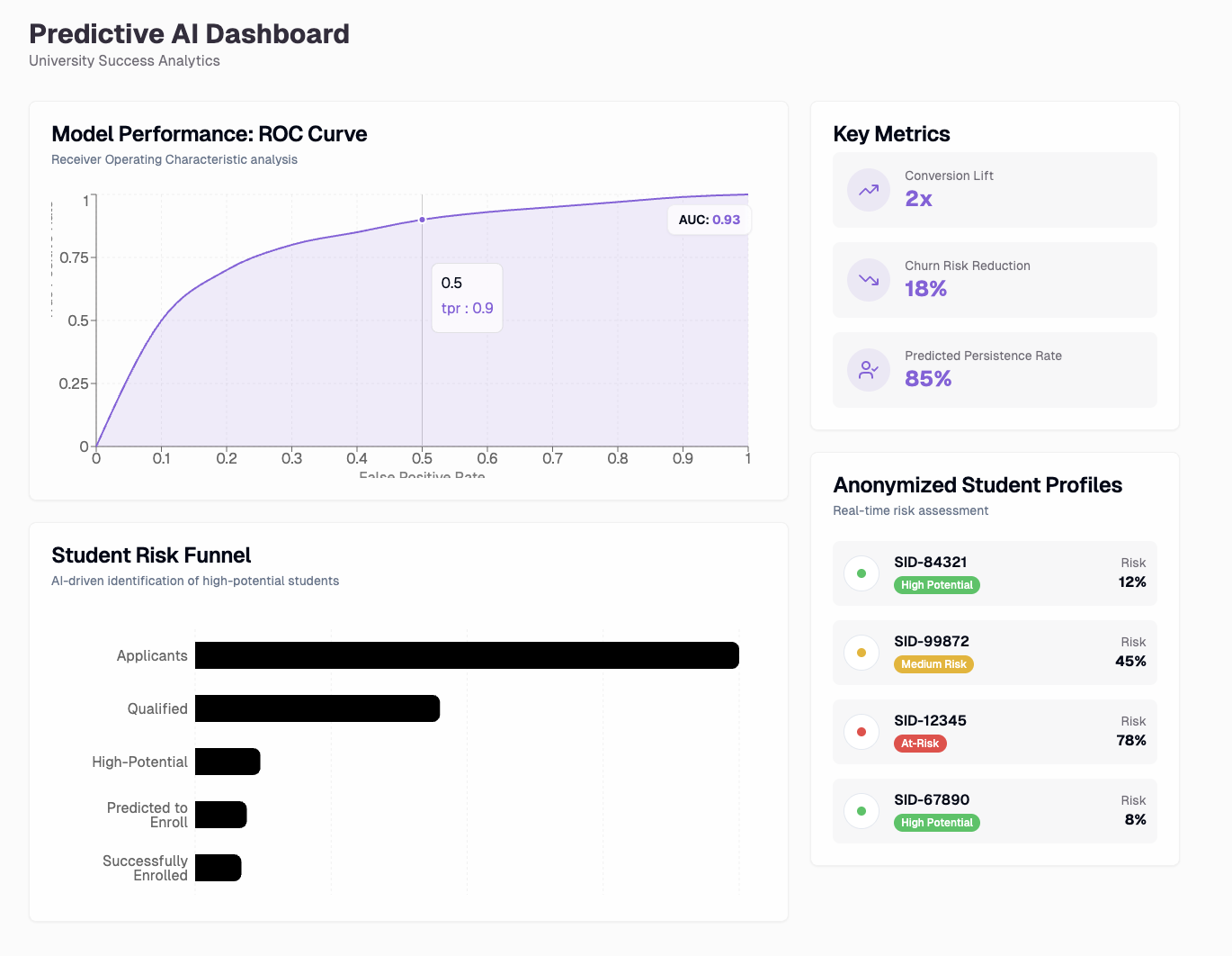 Predictive AI Dashboard showing student risk analysis, ROC curve, and key performance metrics